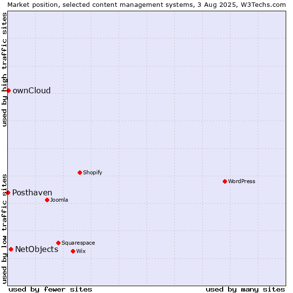 Market position of NetObjects vs. ownCloud vs. Posthaven