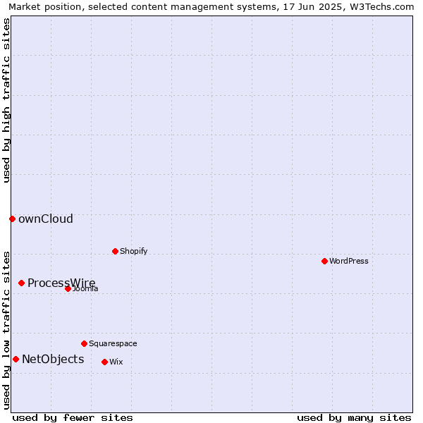 Market position of ProcessWire vs. NetObjects vs. ownCloud