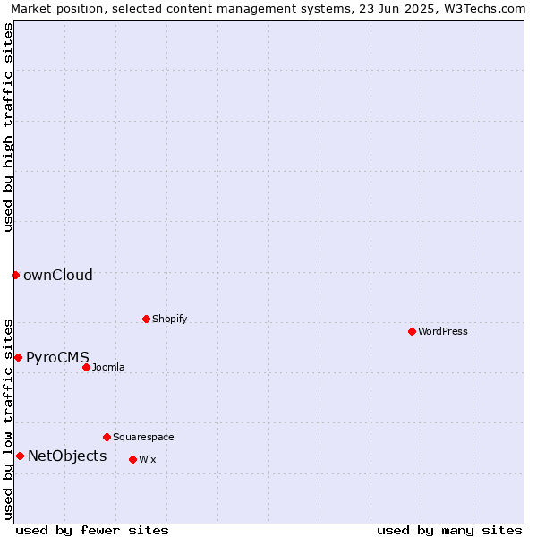 Market position of NetObjects vs. PyroCMS vs. ownCloud