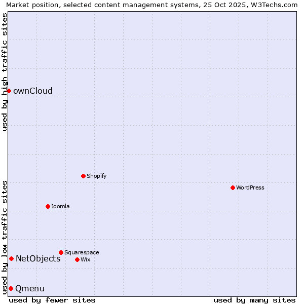 Market position of NetObjects vs. Qmenu vs. ownCloud