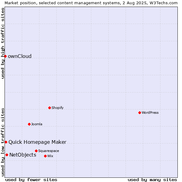 Market position of NetObjects vs. Quick Homepage Maker vs. ownCloud