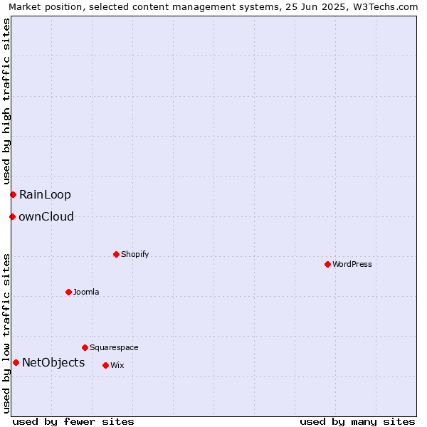 Market position of NetObjects vs. RainLoop vs. ownCloud