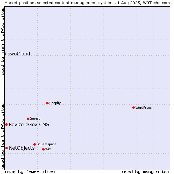 Market position of NetObjects vs. Revize eGov CMS vs. ownCloud