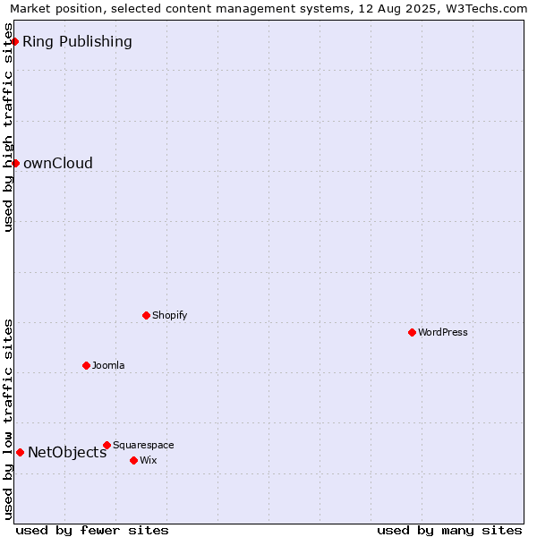 Market position of NetObjects vs. ownCloud vs. Ring Publishing