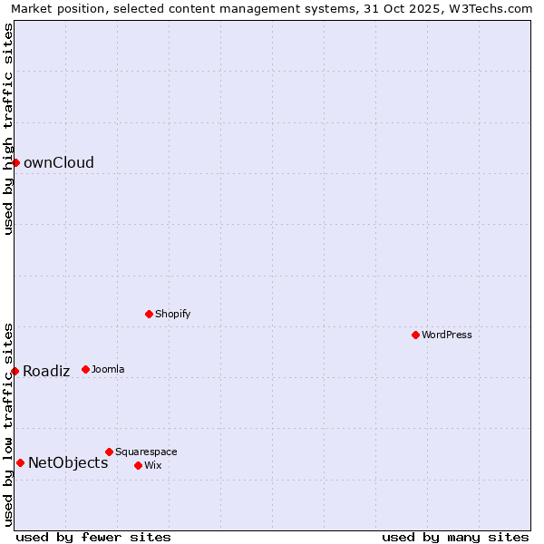 Market position of NetObjects vs. ownCloud vs. Roadiz