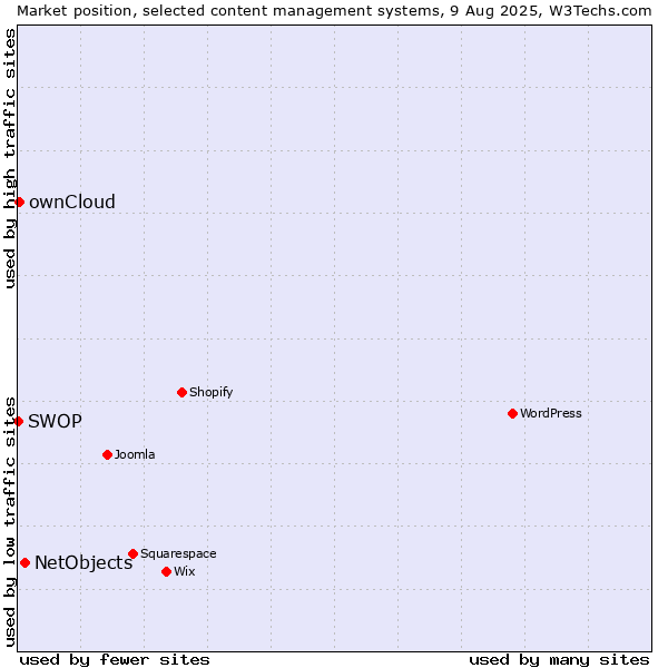 Market position of NetObjects vs. ownCloud vs. SWOP