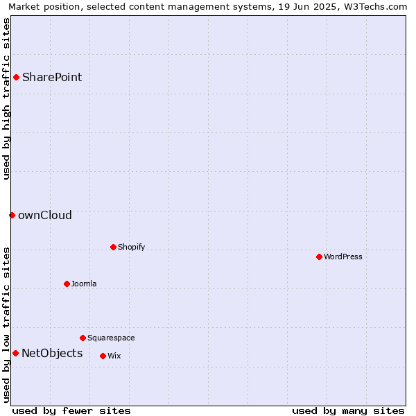 Market position of SharePoint vs. NetObjects vs. ownCloud