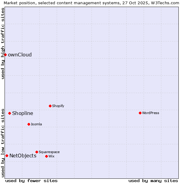 Market position of Shopline vs. NetObjects vs. ownCloud