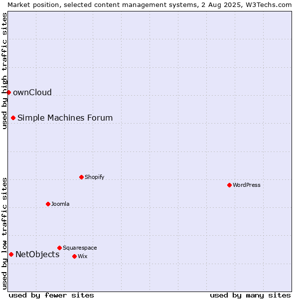 Market position of Simple Machines Forum vs. NetObjects vs. ownCloud