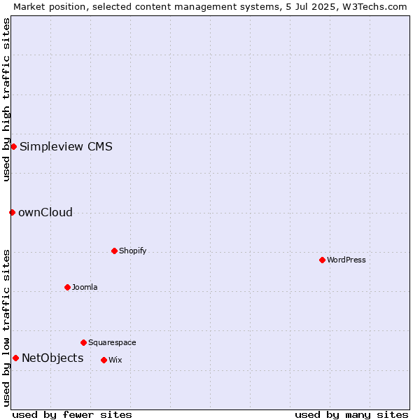 Market position of NetObjects vs. Simpleview CMS vs. ownCloud