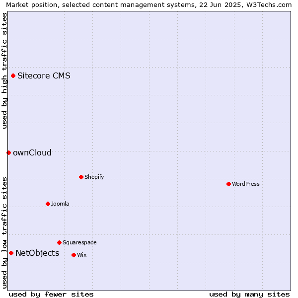Market position of Sitecore CMS vs. NetObjects vs. ownCloud