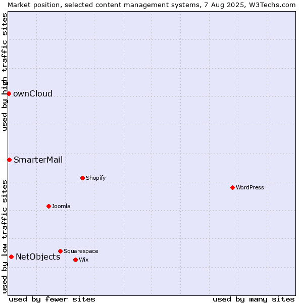 Market position of NetObjects vs. SmarterMail vs. ownCloud