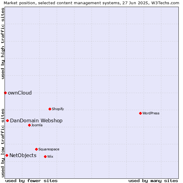Market position of DanDomain Webshop vs. NetObjects vs. ownCloud