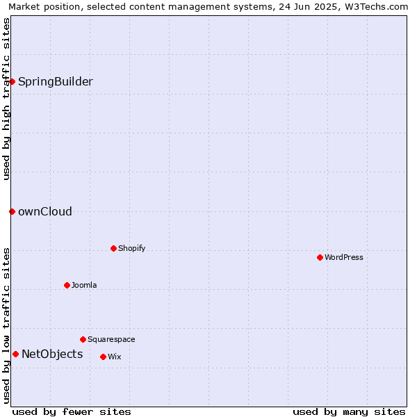 Market position of NetObjects vs. ownCloud vs. SpringBuilder