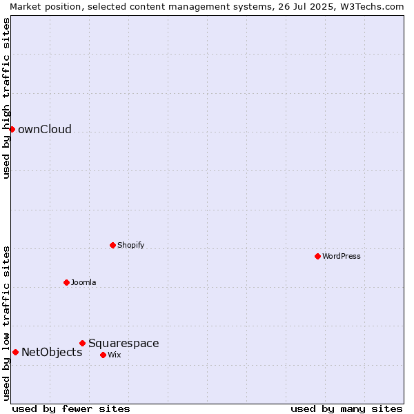 Market position of Squarespace vs. NetObjects vs. ownCloud