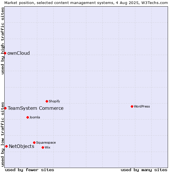 Market position of NetObjects vs. TeamSystem Commerce vs. ownCloud