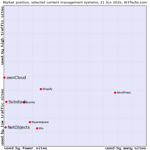 Market position of Substack vs. NetObjects vs. ownCloud