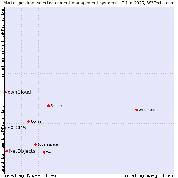 Market position of NetObjects vs. ownCloud vs. SX CMS