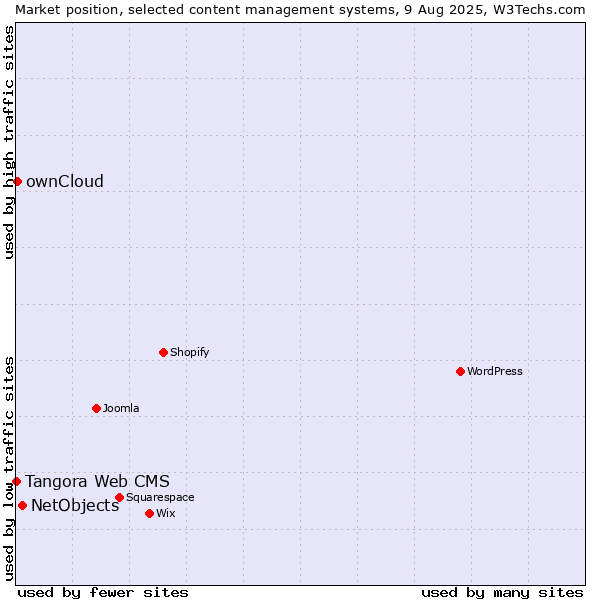 Market position of NetObjects vs. ownCloud vs. Tangora Web CMS