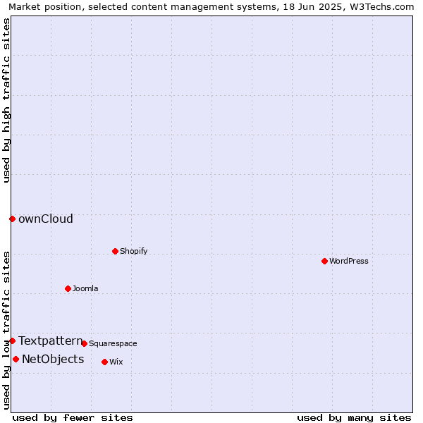 Market position of NetObjects vs. Textpattern vs. ownCloud