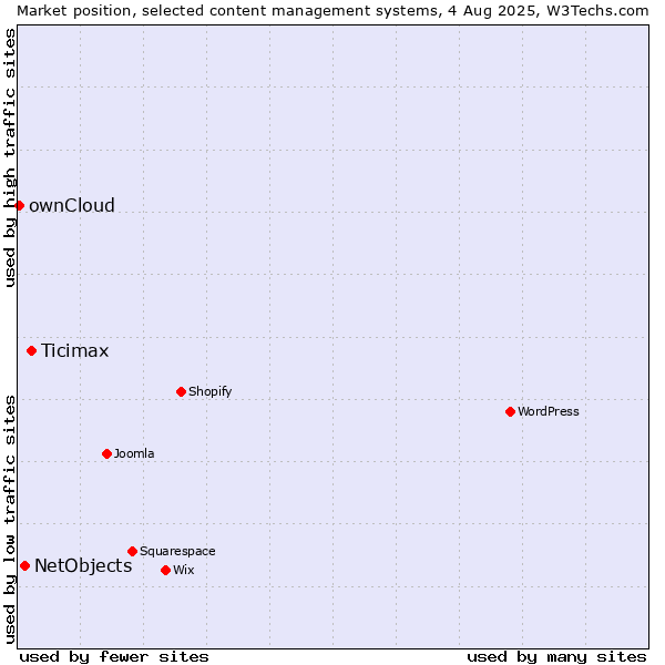 Market position of Ticimax vs. NetObjects vs. ownCloud