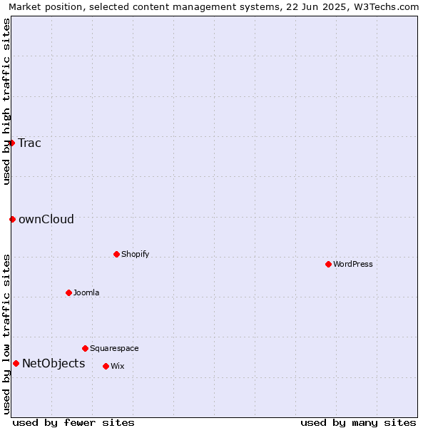 Market position of NetObjects vs. ownCloud vs. Trac