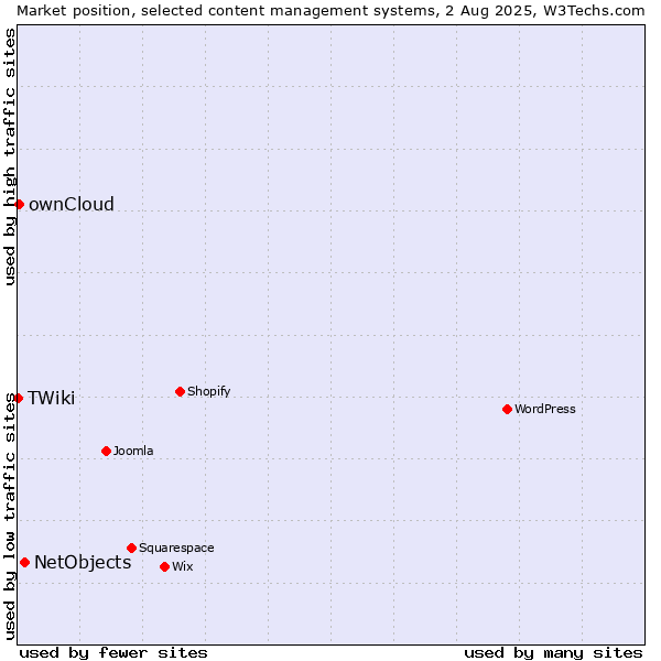 Market position of NetObjects vs. ownCloud vs. TWiki