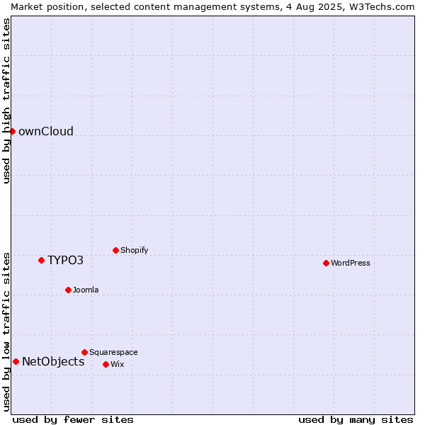 Market position of TYPO3 vs. NetObjects vs. ownCloud