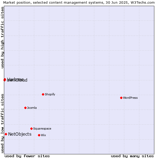 Market position of NetObjects vs. Varbase vs. ownCloud