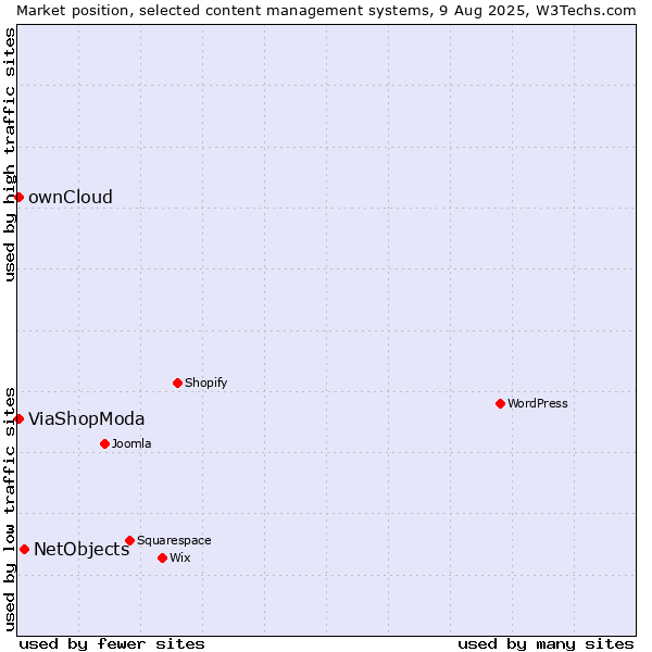 Market position of NetObjects vs. ownCloud vs. ViaShopModa