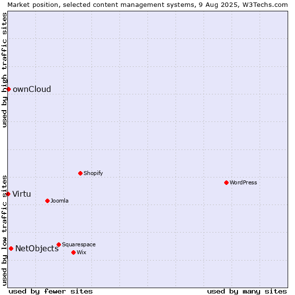 Market position of NetObjects vs. ownCloud vs. Virtu