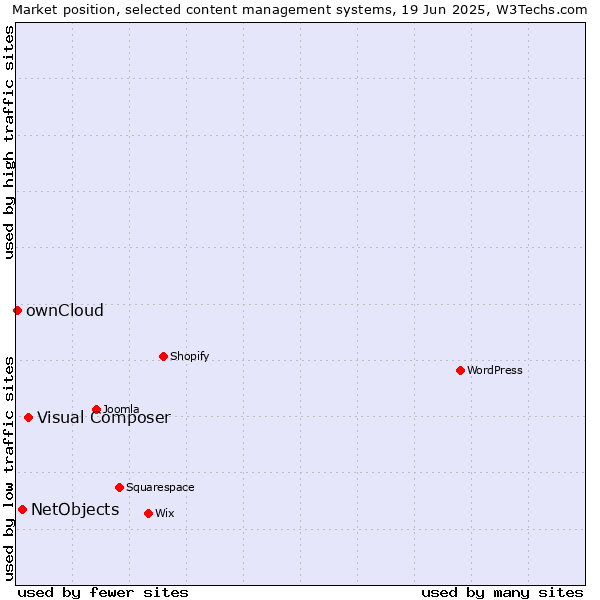 Market position of Visual Composer vs. NetObjects vs. ownCloud
