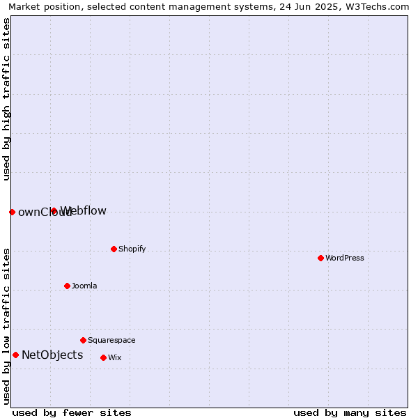 Market position of Webflow vs. NetObjects vs. ownCloud