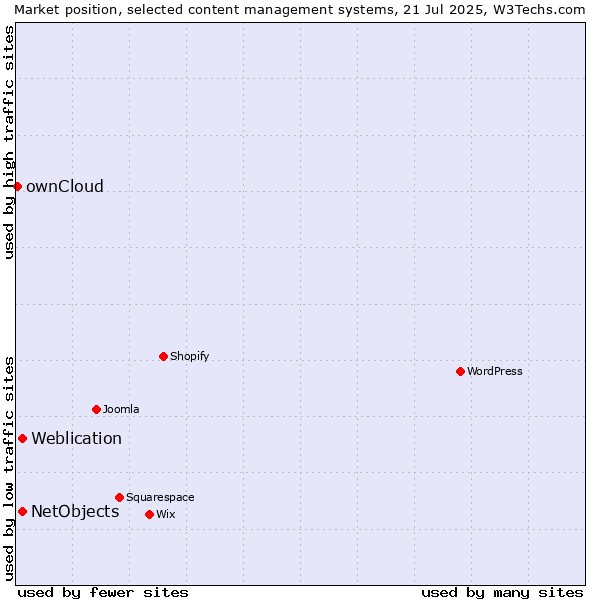 Market position of Weblication vs. NetObjects vs. ownCloud