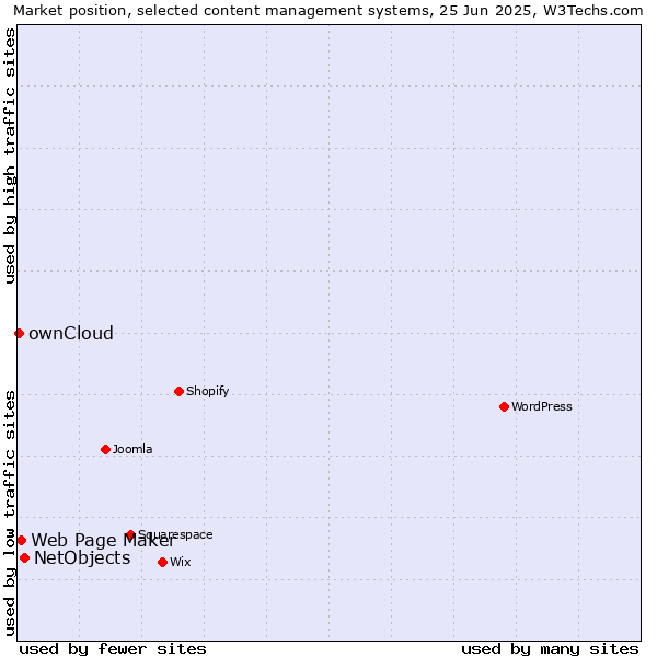 Market position of NetObjects vs. Web Page Maker vs. ownCloud