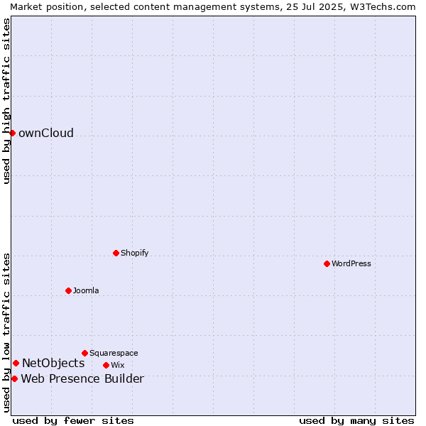 Market position of NetObjects vs. Web Presence Builder vs. ownCloud