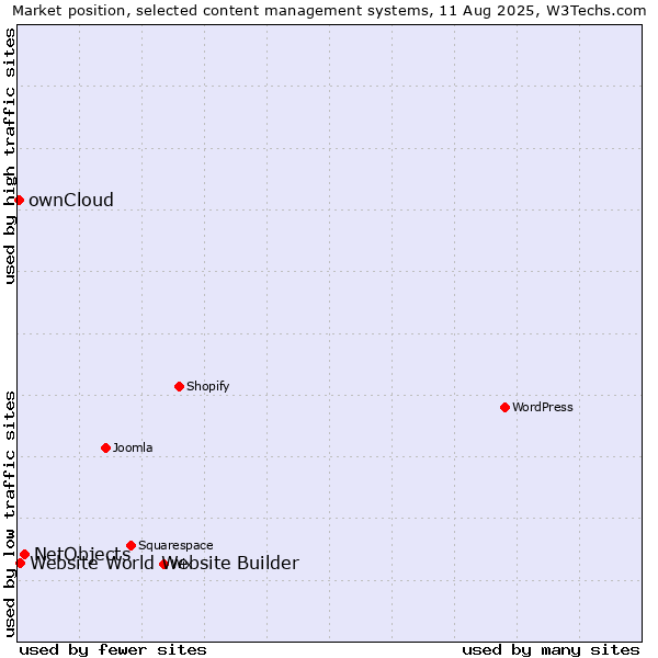 Market position of NetObjects vs. Website World Website Builder vs. ownCloud