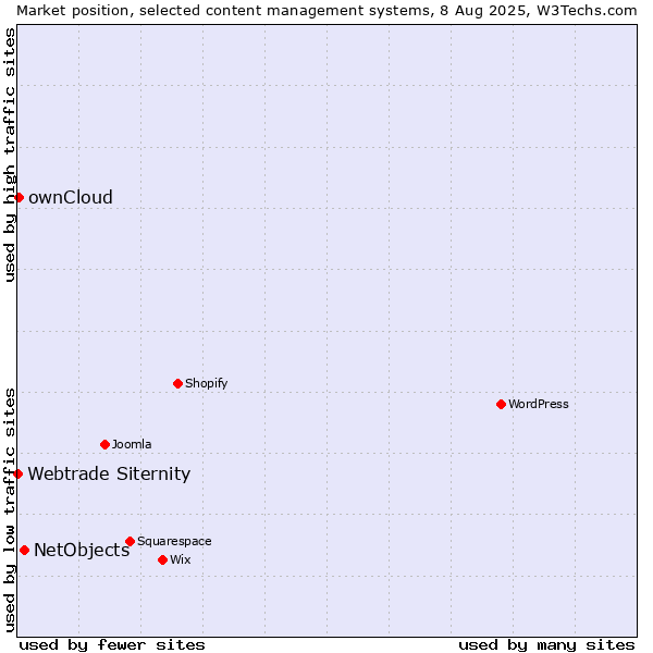 Market position of NetObjects vs. ownCloud vs. Webtrade Siternity
