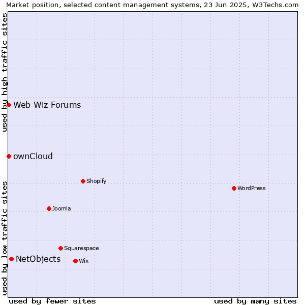 Market position of NetObjects vs. ownCloud vs. Web Wiz Forums