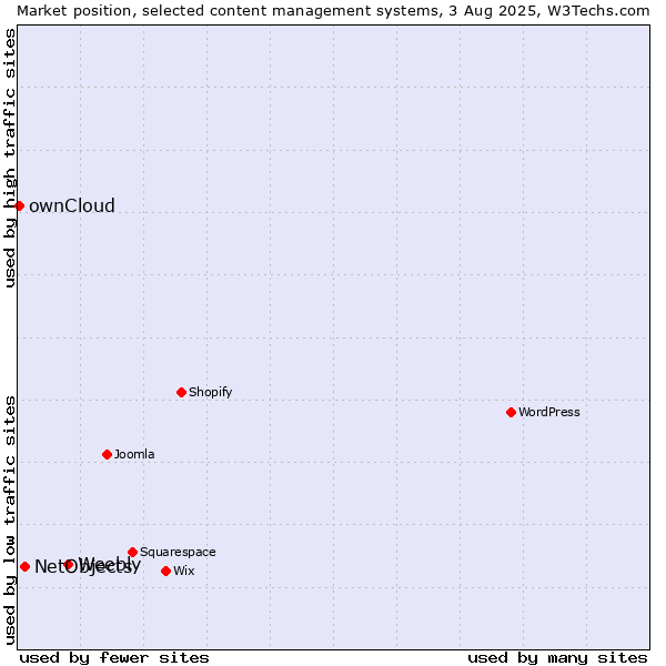 Market position of Weebly vs. NetObjects vs. ownCloud