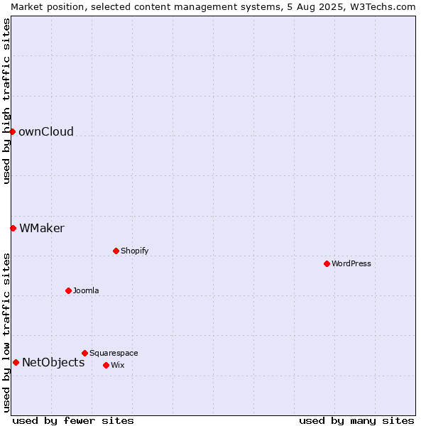 Market position of NetObjects vs. WMaker vs. ownCloud
