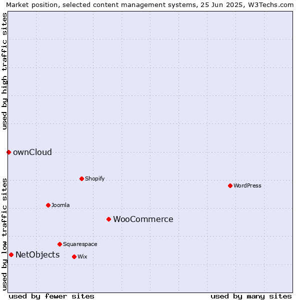 Market position of WooCommerce vs. NetObjects vs. ownCloud