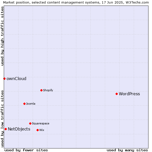Market position of WordPress vs. NetObjects vs. ownCloud