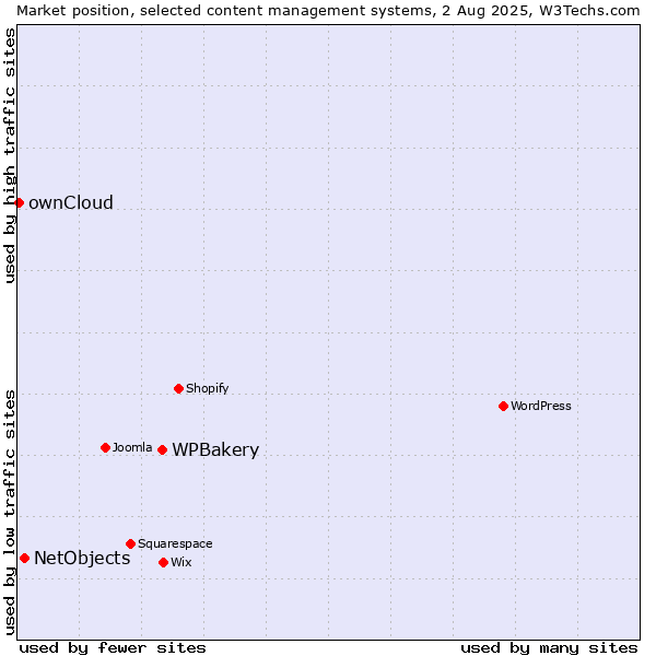 Market position of WPBakery vs. NetObjects vs. ownCloud