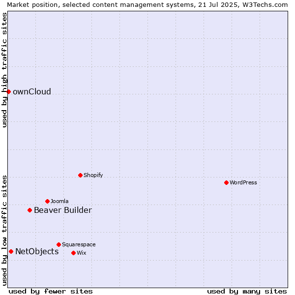 Market position of Beaver Builder vs. NetObjects vs. ownCloud