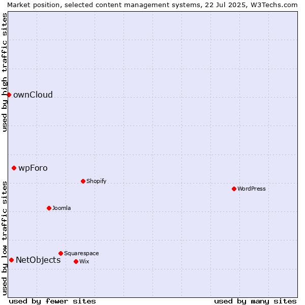Market position of wpForo vs. NetObjects vs. ownCloud