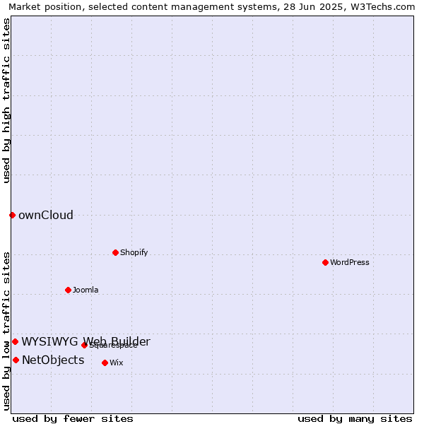 Market position of NetObjects vs. WYSIWYG Web Builder vs. ownCloud