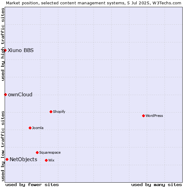 Market position of NetObjects vs. ownCloud vs. Xiuno BBS