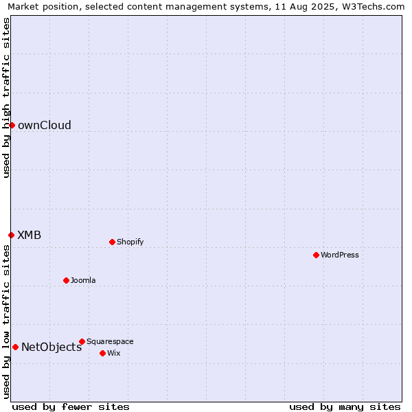 Market position of NetObjects vs. ownCloud vs. XMB