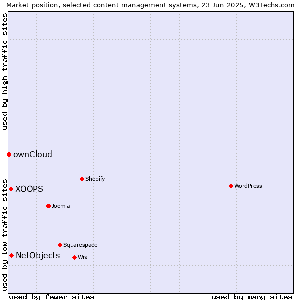 Market position of NetObjects vs. XOOPS vs. ownCloud